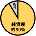 純資産 約90%