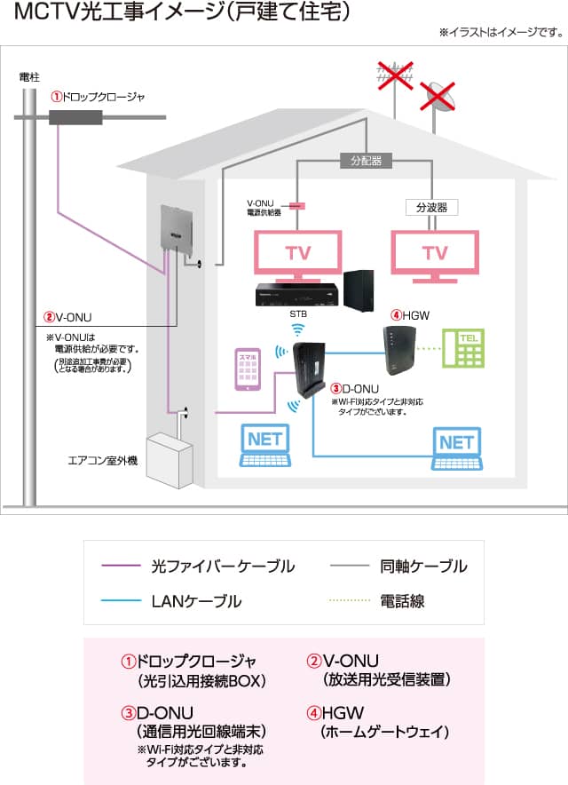 MCTV光工事イメージ（戸建て住宅）