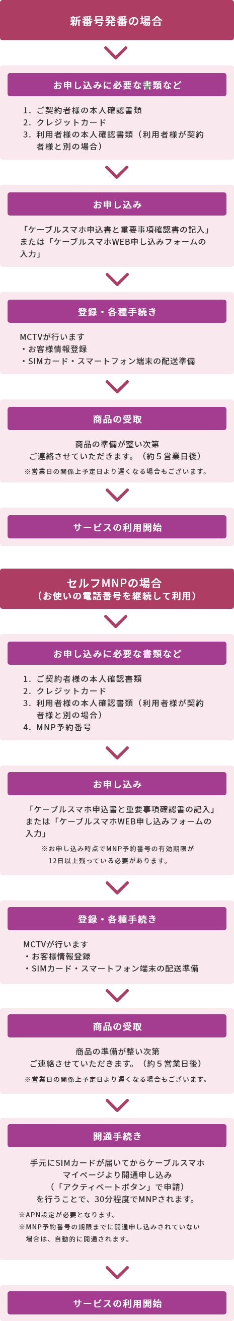 お申し込み方法の流れ図