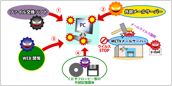 セキュリティ・ウィルス情報